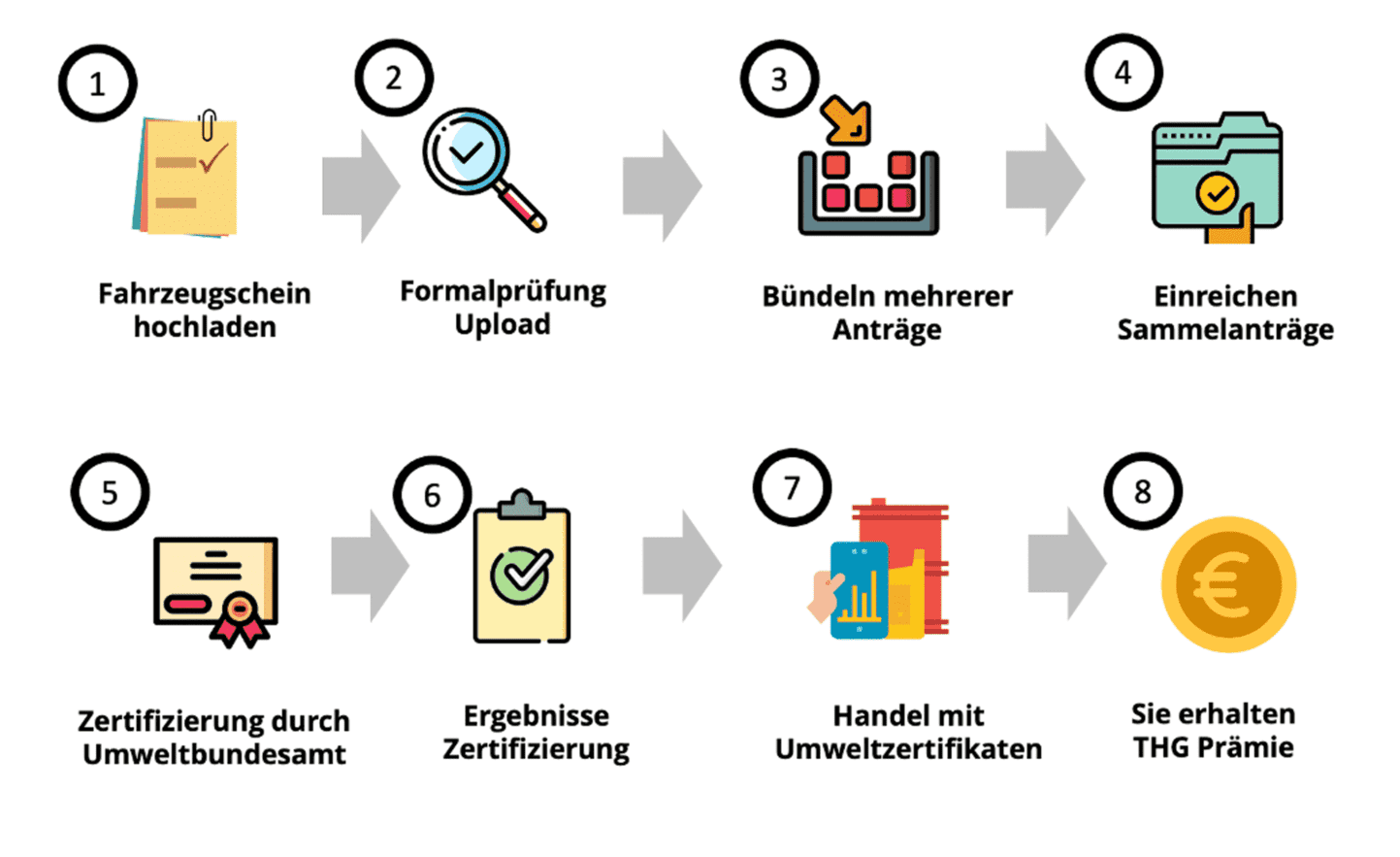 Prozessabbildung in 8 Schritten – vom Fahrzeugschein-Upload bis zur Prämienauszahlung